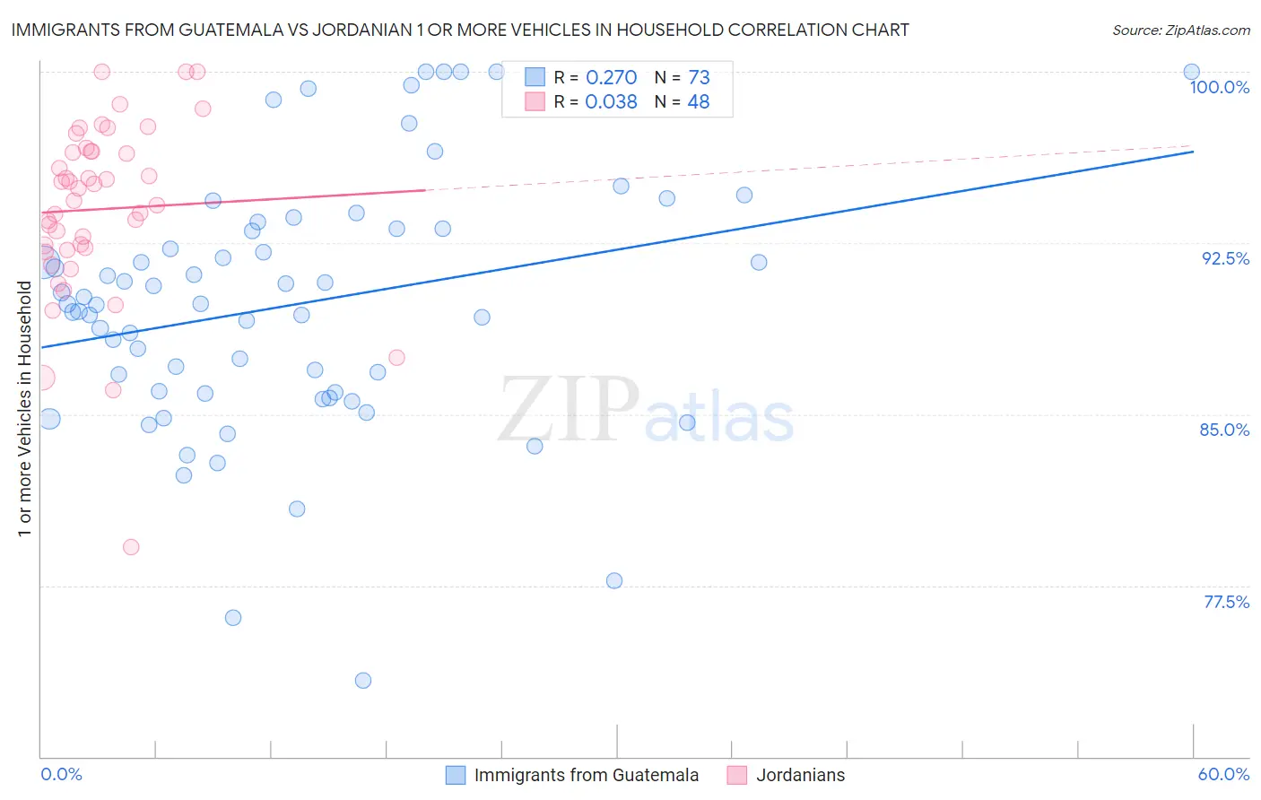 Immigrants from Guatemala vs Jordanian 1 or more Vehicles in Household