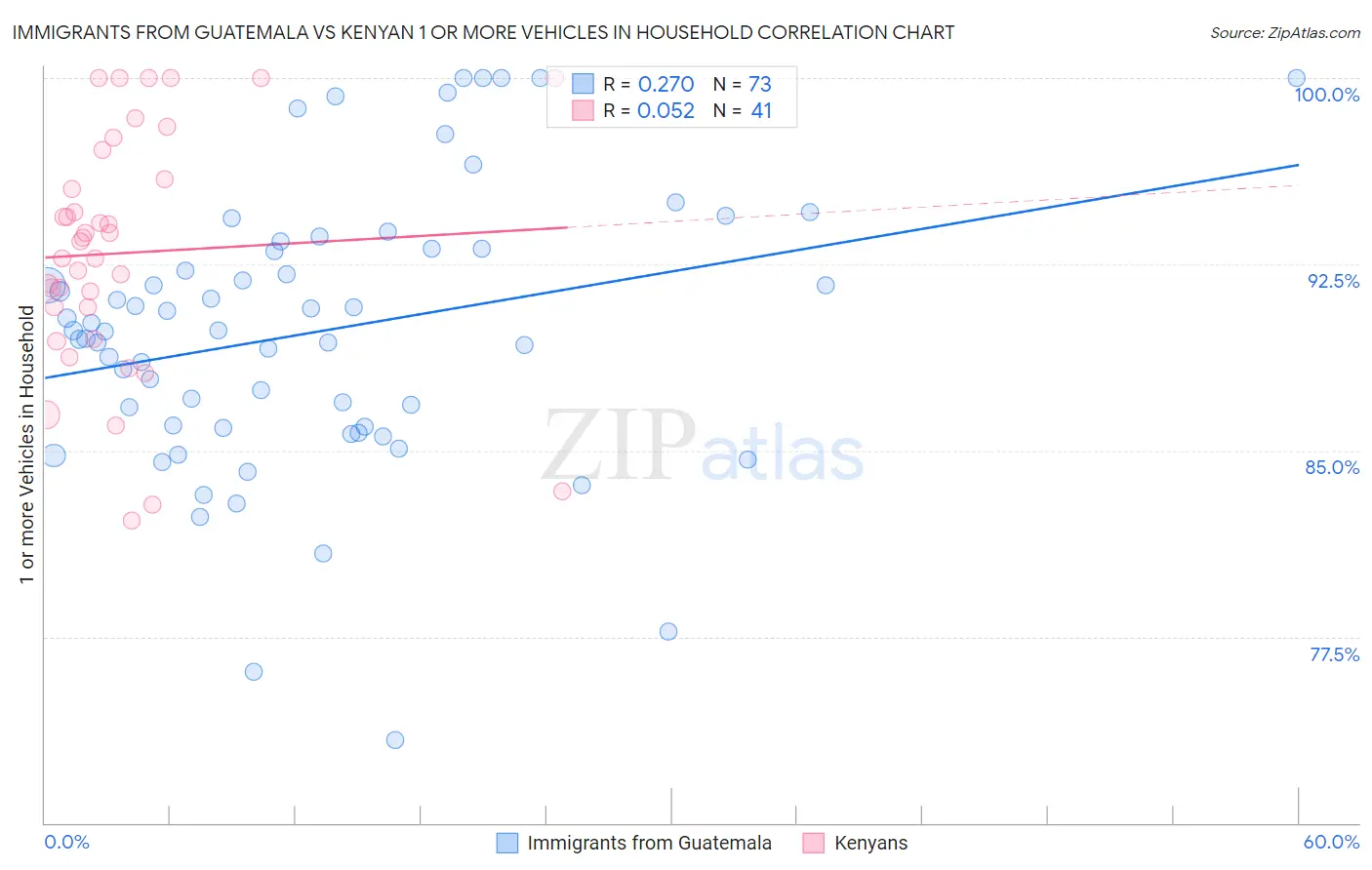 Immigrants from Guatemala vs Kenyan 1 or more Vehicles in Household