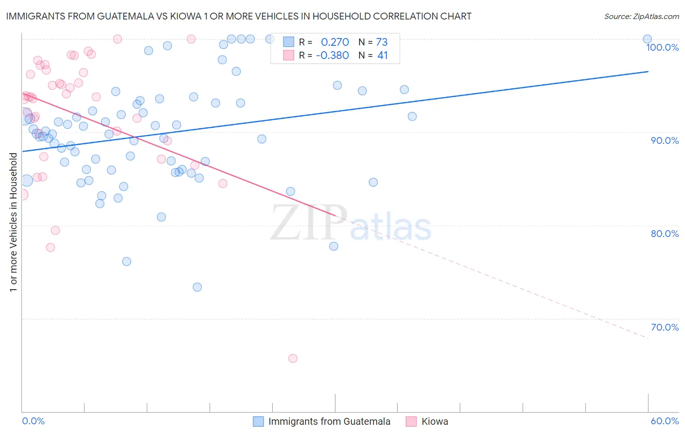 Immigrants from Guatemala vs Kiowa 1 or more Vehicles in Household