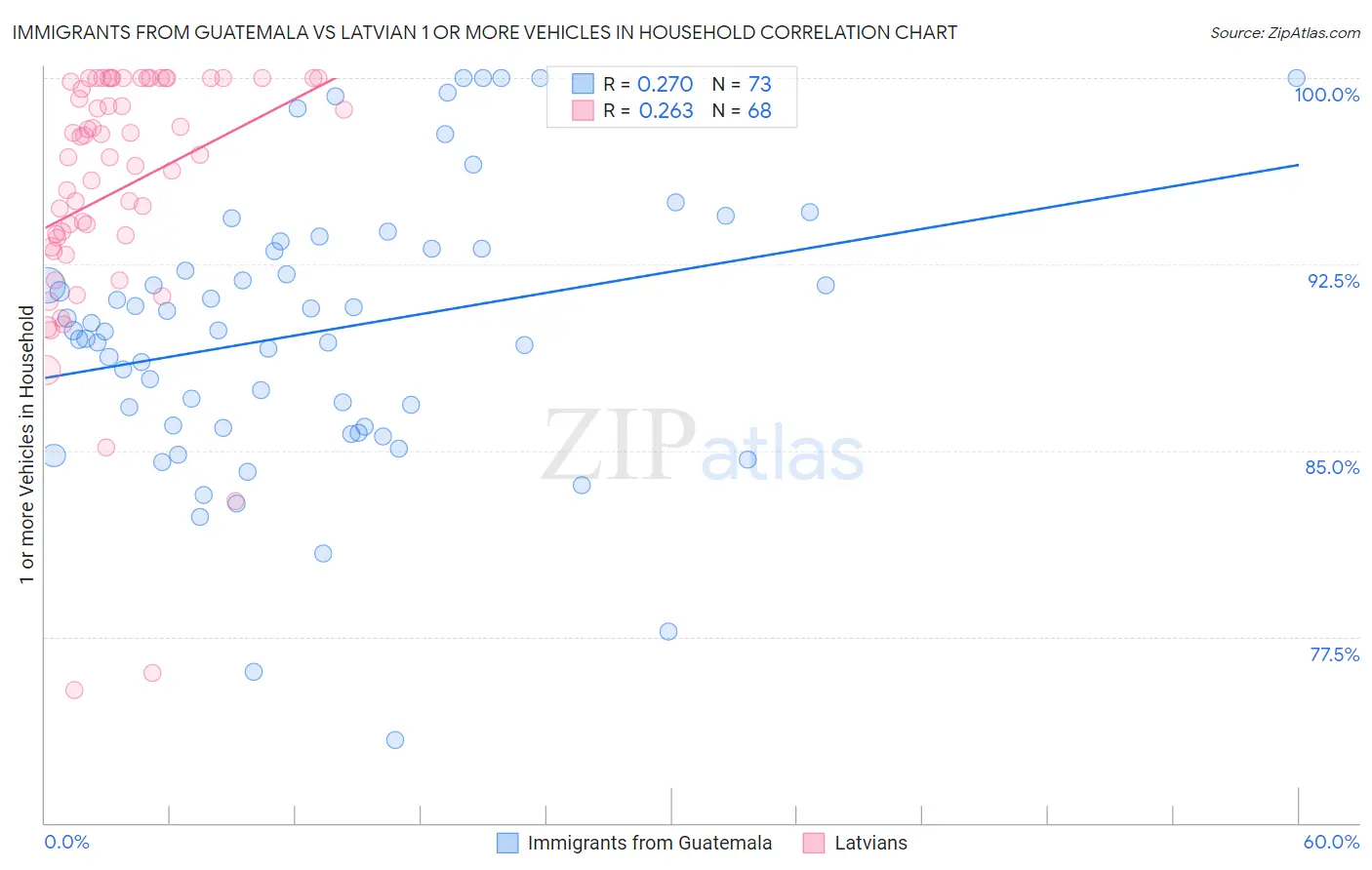 Immigrants from Guatemala vs Latvian 1 or more Vehicles in Household