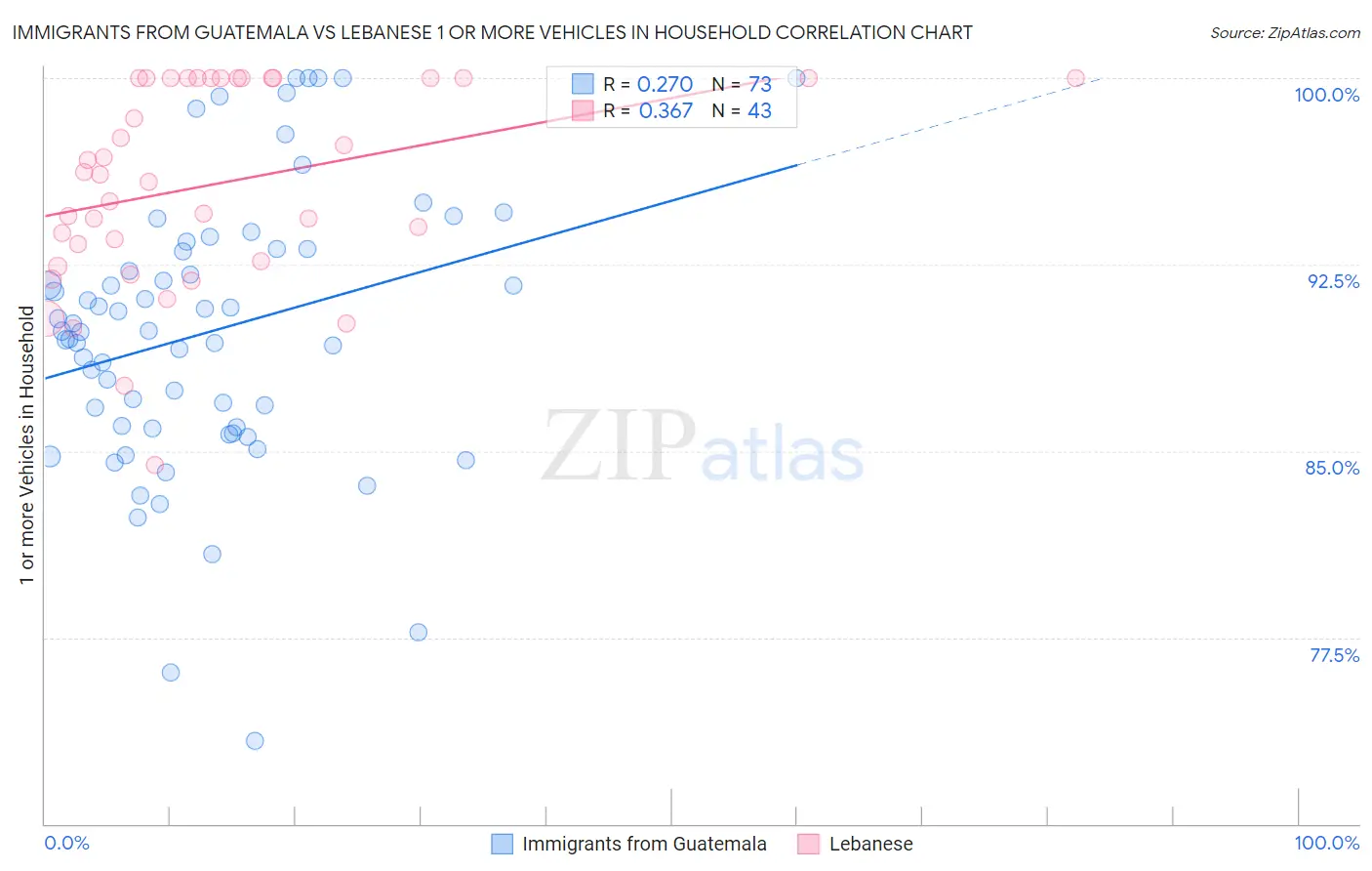 Immigrants from Guatemala vs Lebanese 1 or more Vehicles in Household