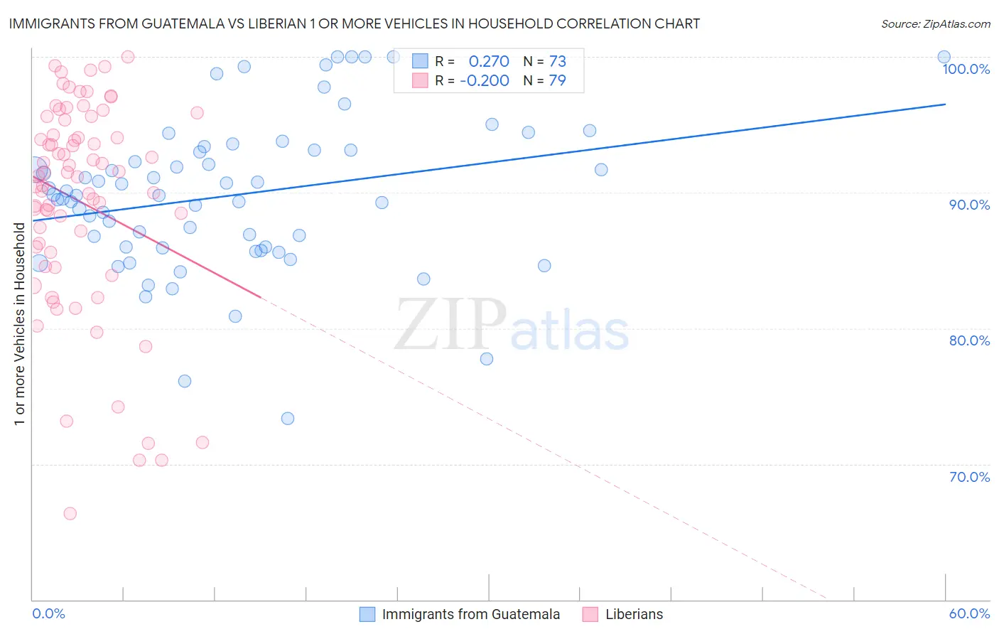 Immigrants from Guatemala vs Liberian 1 or more Vehicles in Household