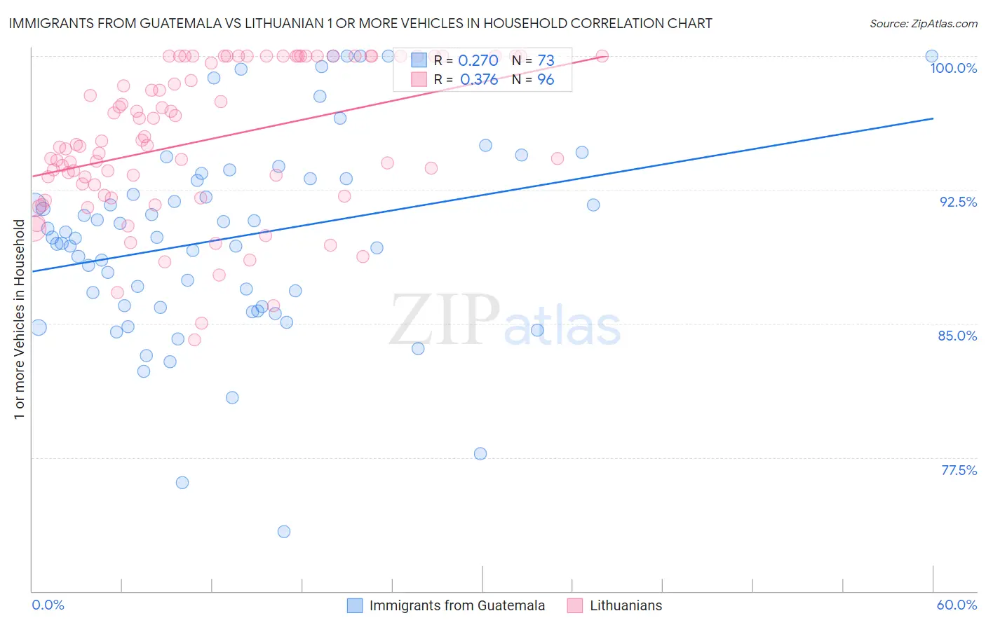 Immigrants from Guatemala vs Lithuanian 1 or more Vehicles in Household