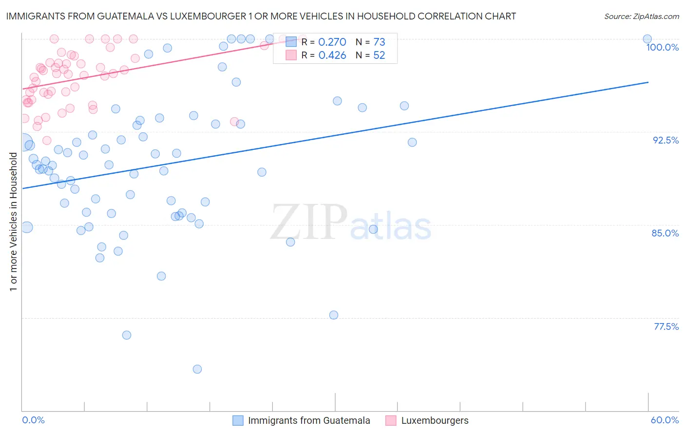 Immigrants from Guatemala vs Luxembourger 1 or more Vehicles in Household