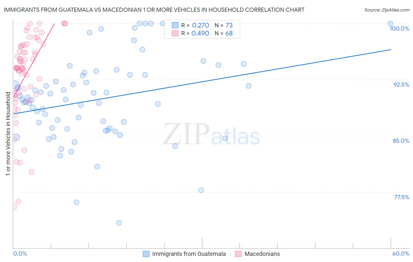 Immigrants from Guatemala vs Macedonian 1 or more Vehicles in Household