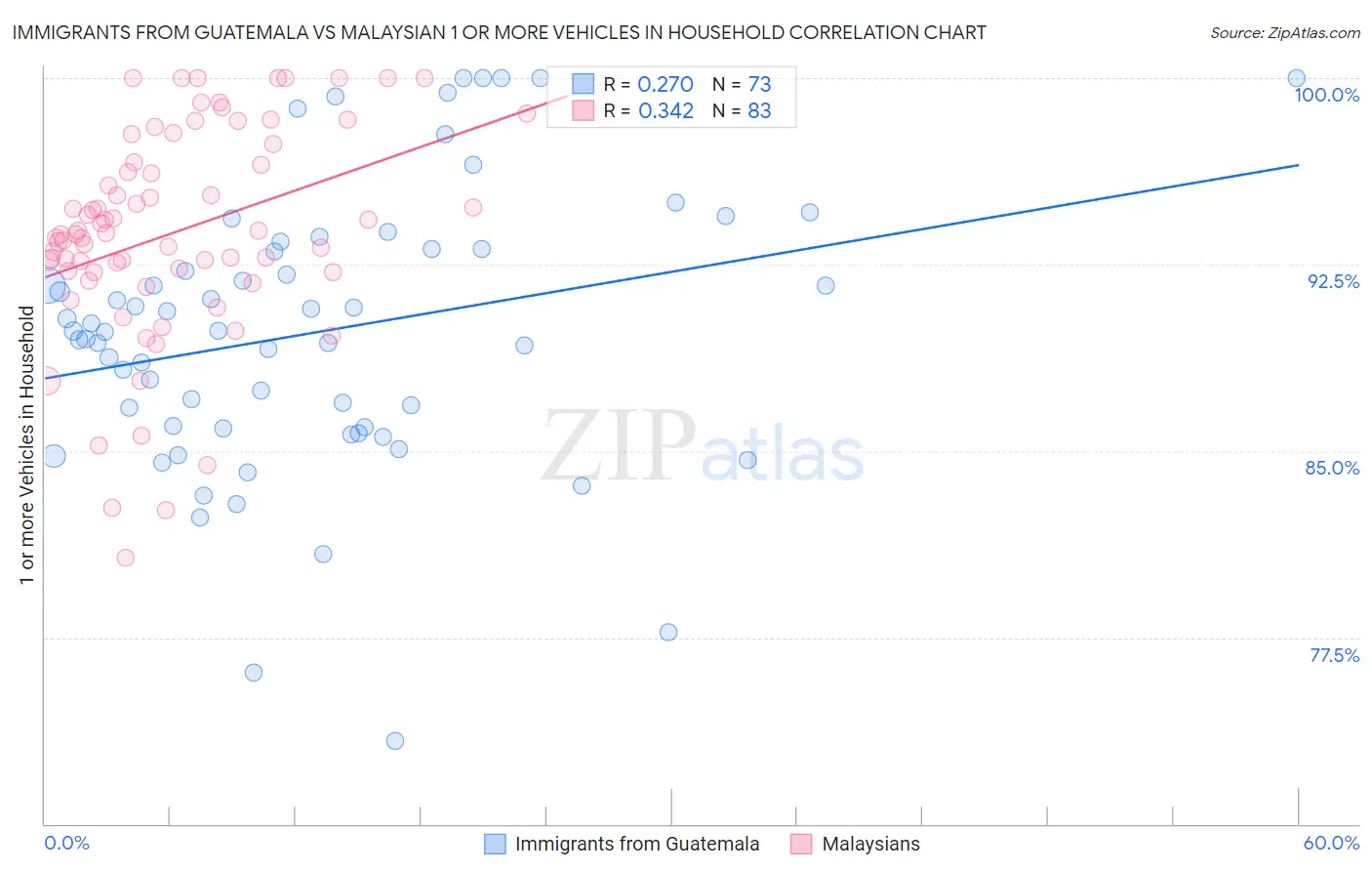 Immigrants from Guatemala vs Malaysian 1 or more Vehicles in Household