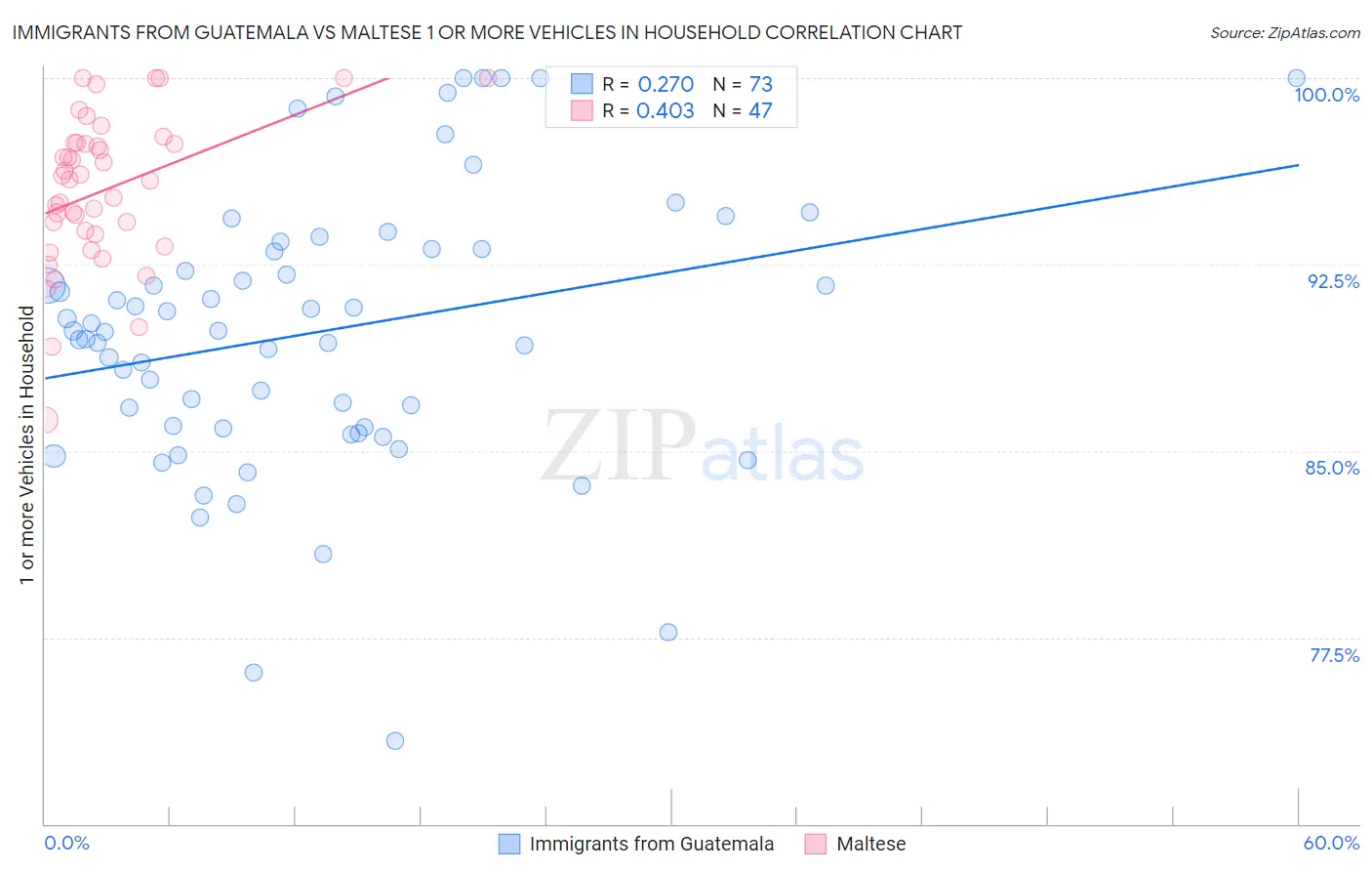 Immigrants from Guatemala vs Maltese 1 or more Vehicles in Household