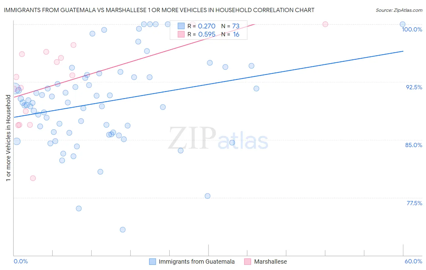 Immigrants from Guatemala vs Marshallese 1 or more Vehicles in Household