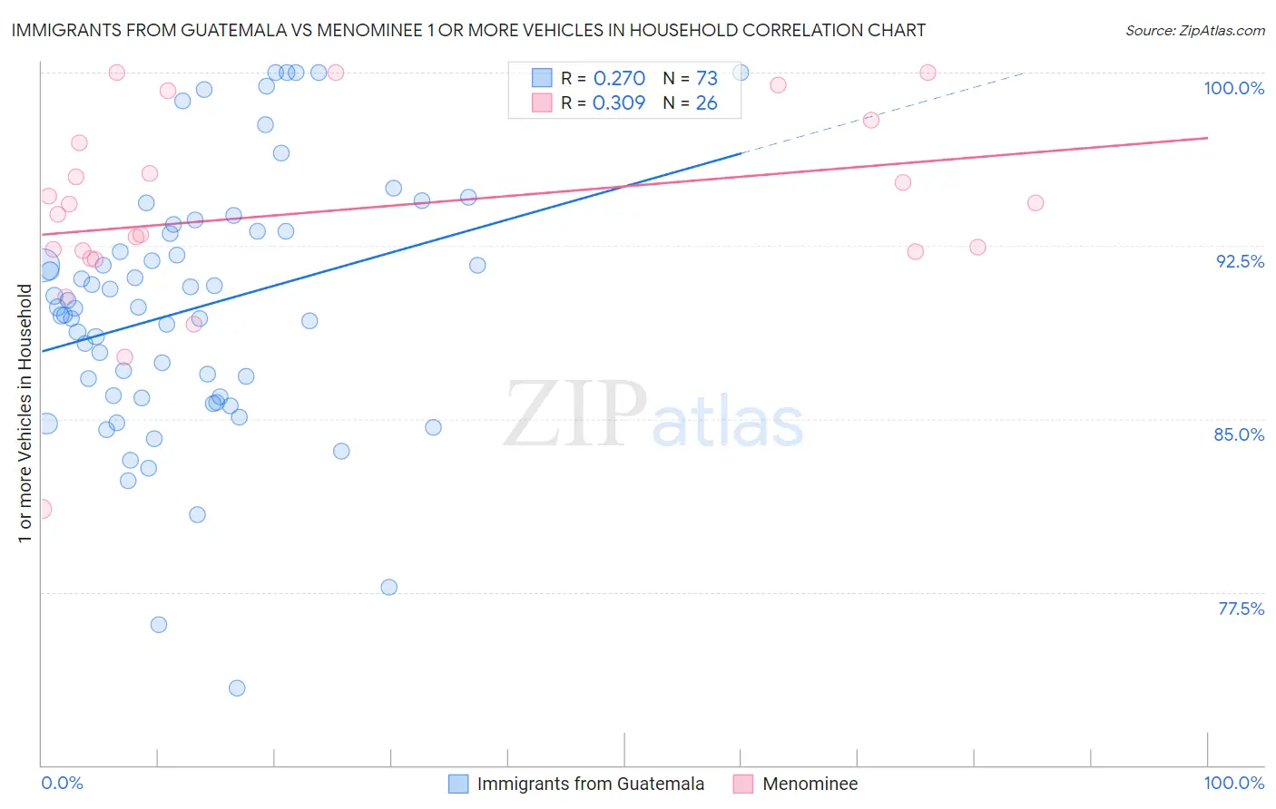 Immigrants from Guatemala vs Menominee 1 or more Vehicles in Household