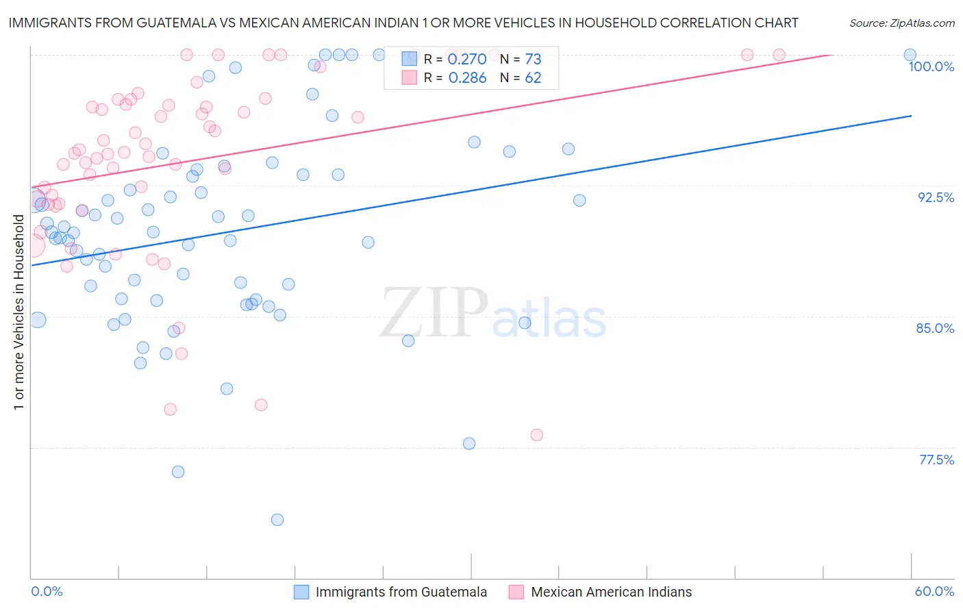 Immigrants from Guatemala vs Mexican American Indian 1 or more Vehicles in Household