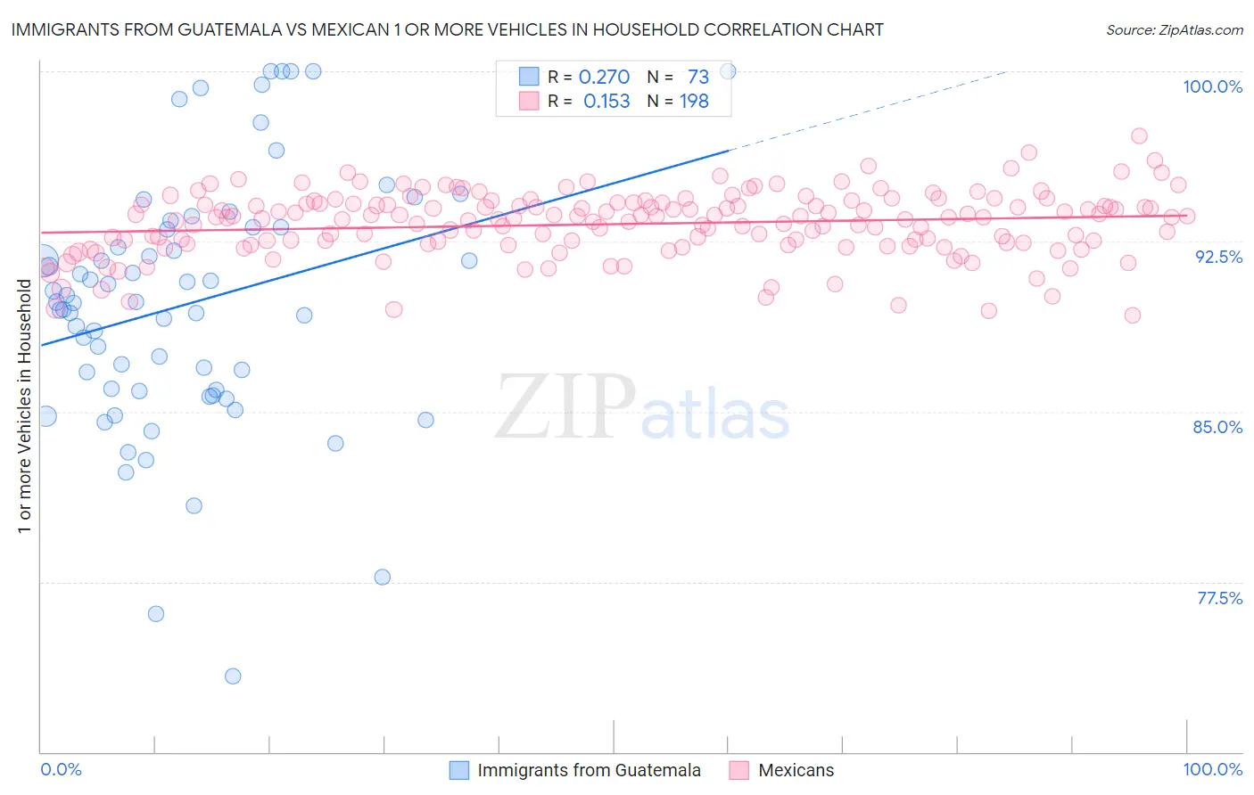 Immigrants from Guatemala vs Mexican 1 or more Vehicles in Household