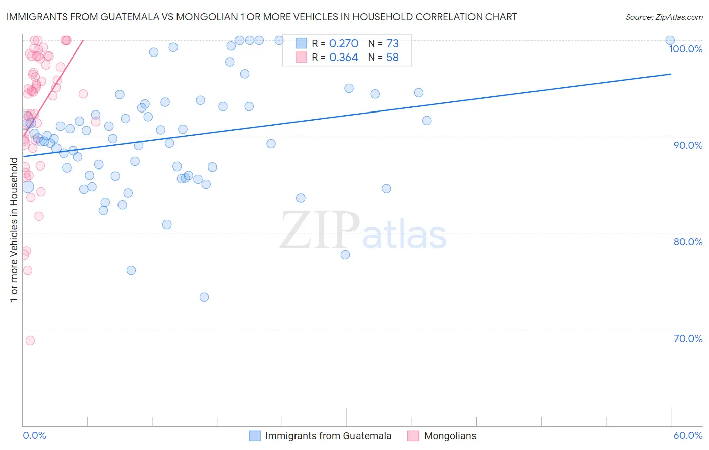 Immigrants from Guatemala vs Mongolian 1 or more Vehicles in Household