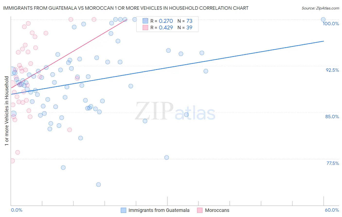 Immigrants from Guatemala vs Moroccan 1 or more Vehicles in Household