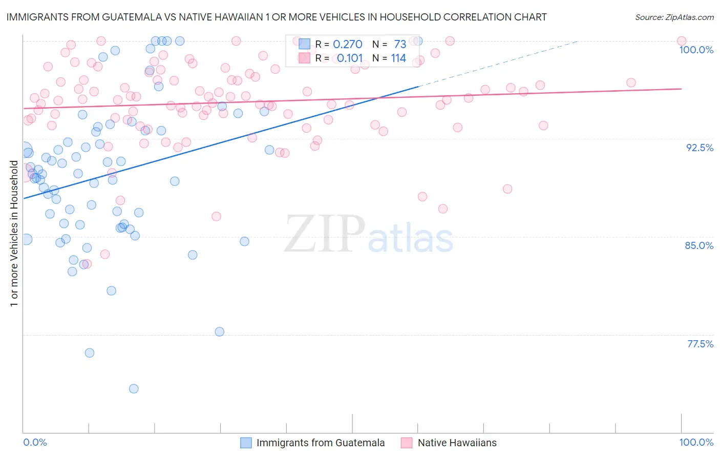 Immigrants from Guatemala vs Native Hawaiian 1 or more Vehicles in Household