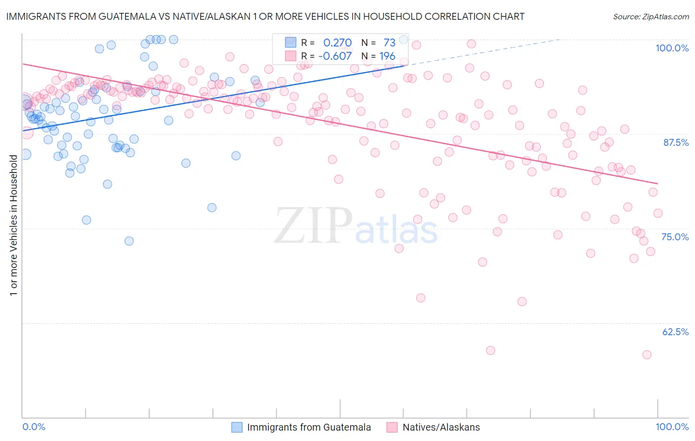 Immigrants from Guatemala vs Native/Alaskan 1 or more Vehicles in Household