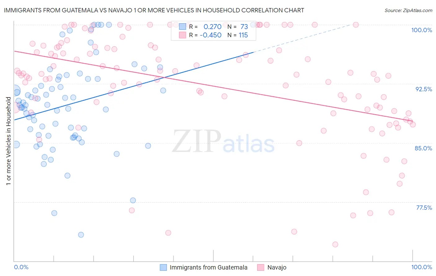 Immigrants from Guatemala vs Navajo 1 or more Vehicles in Household