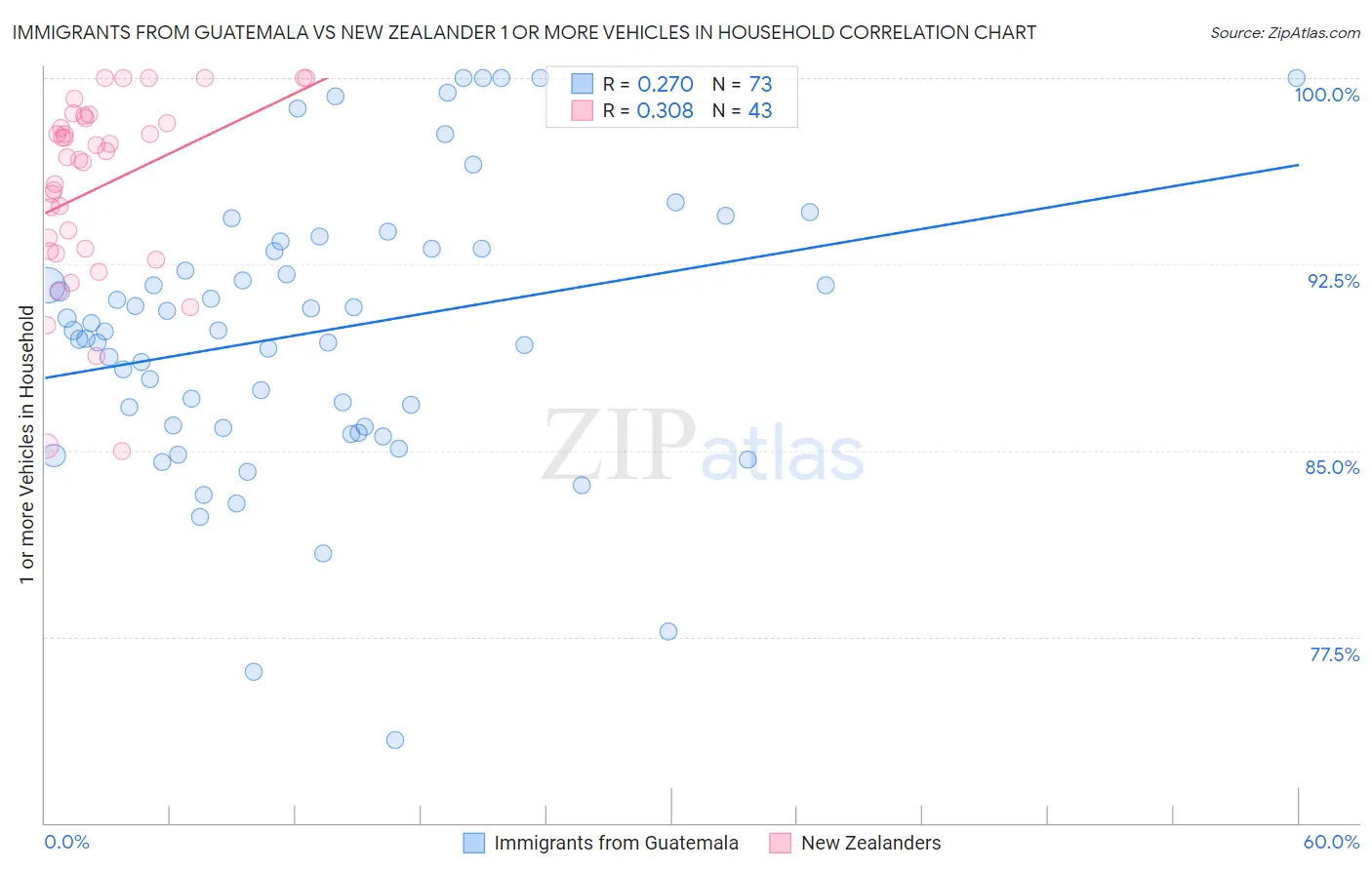 Immigrants from Guatemala vs New Zealander 1 or more Vehicles in Household