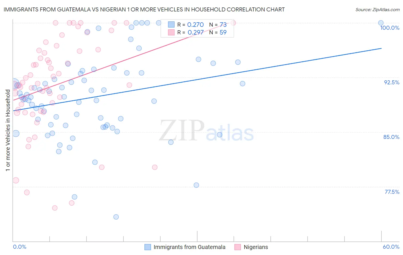 Immigrants from Guatemala vs Nigerian 1 or more Vehicles in Household