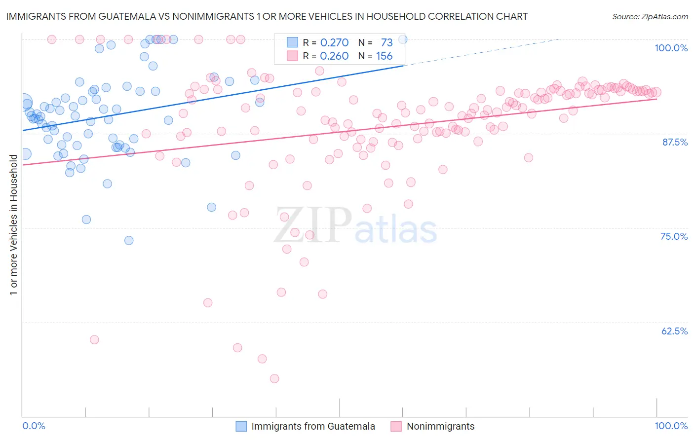 Immigrants from Guatemala vs Nonimmigrants 1 or more Vehicles in Household