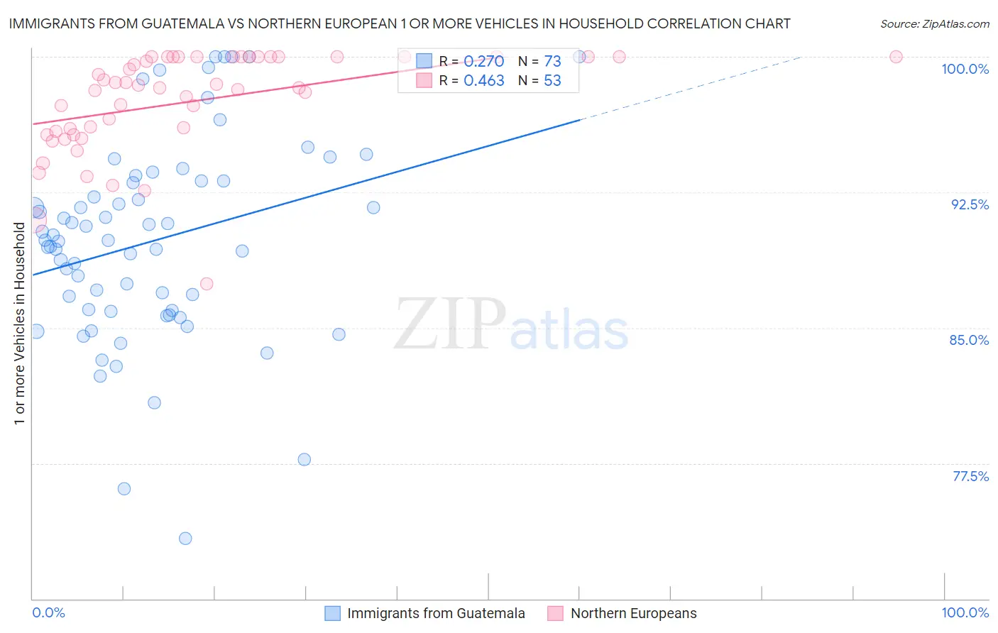 Immigrants from Guatemala vs Northern European 1 or more Vehicles in Household