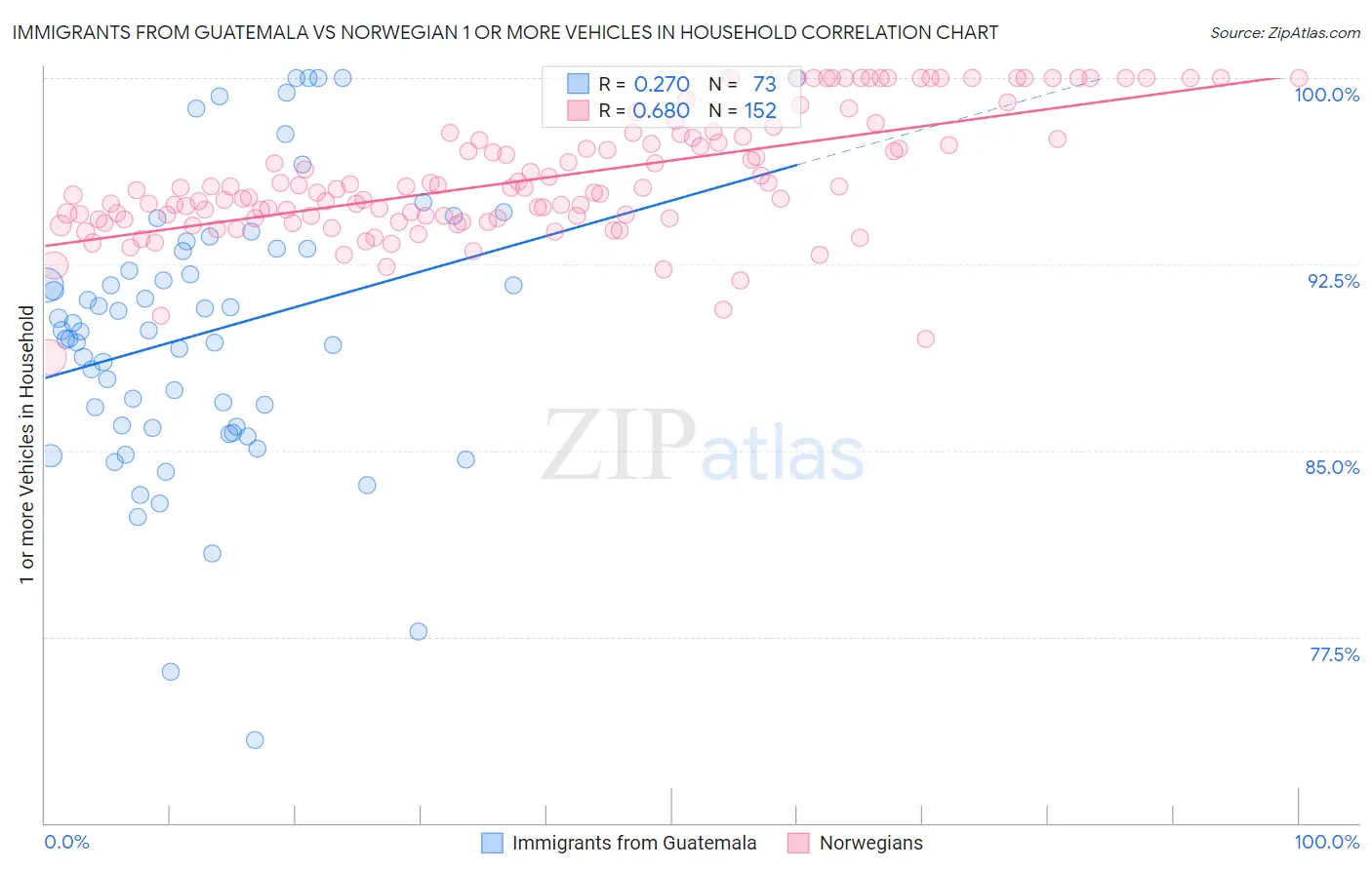 Immigrants from Guatemala vs Norwegian 1 or more Vehicles in Household