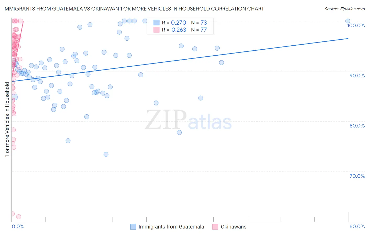 Immigrants from Guatemala vs Okinawan 1 or more Vehicles in Household