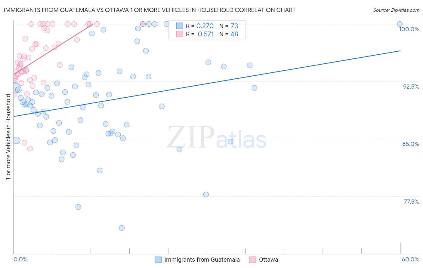 Immigrants from Guatemala vs Ottawa 1 or more Vehicles in Household