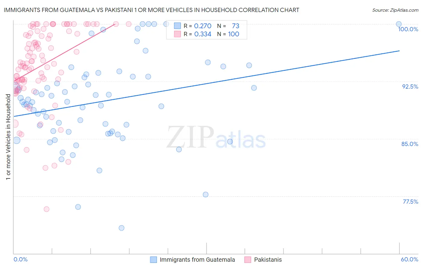 Immigrants from Guatemala vs Pakistani 1 or more Vehicles in Household