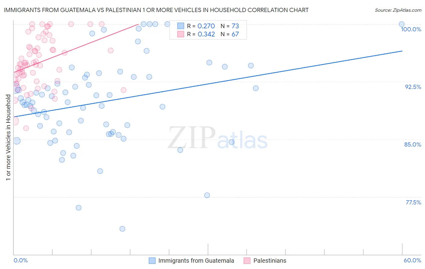 Immigrants from Guatemala vs Palestinian 1 or more Vehicles in Household