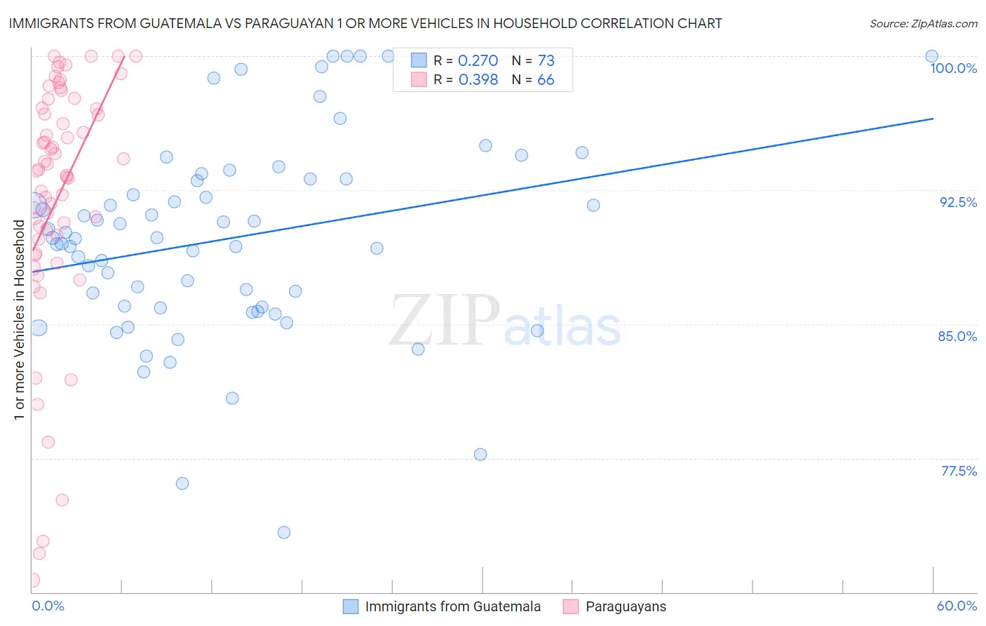 Immigrants from Guatemala vs Paraguayan 1 or more Vehicles in Household