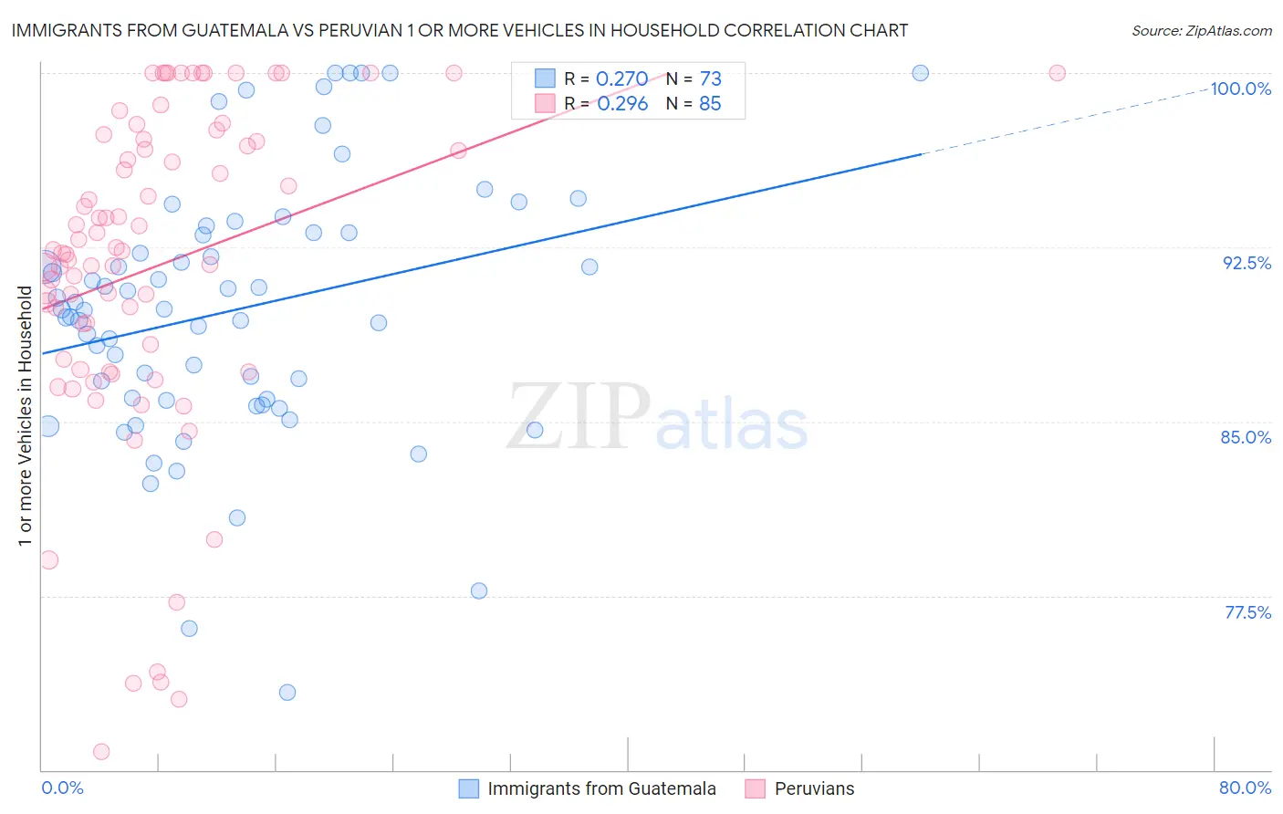 Immigrants from Guatemala vs Peruvian 1 or more Vehicles in Household