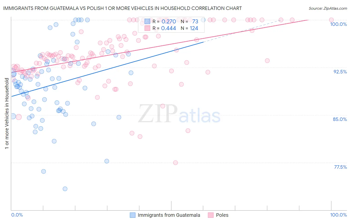 Immigrants from Guatemala vs Polish 1 or more Vehicles in Household