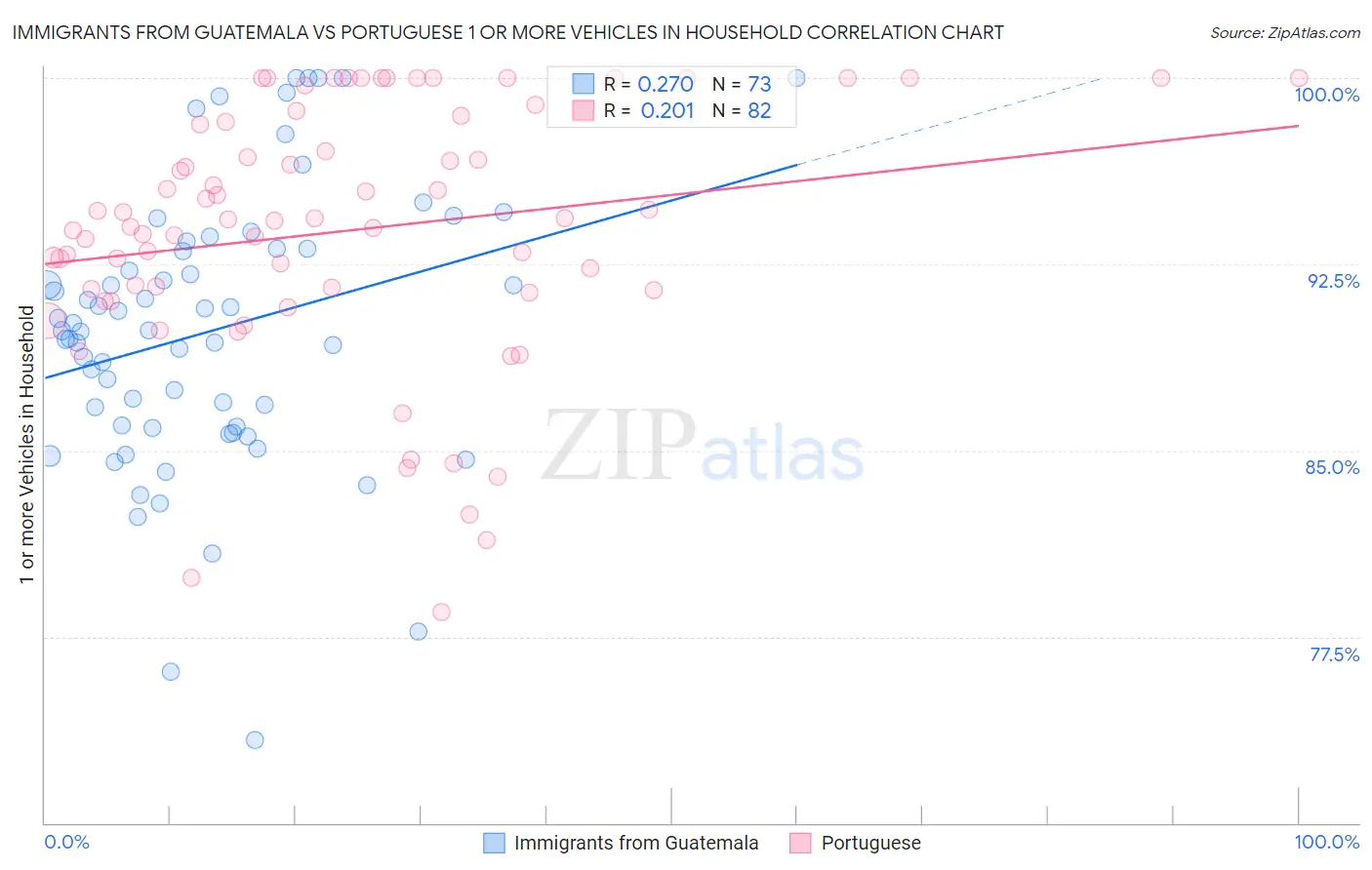 Immigrants from Guatemala vs Portuguese 1 or more Vehicles in Household