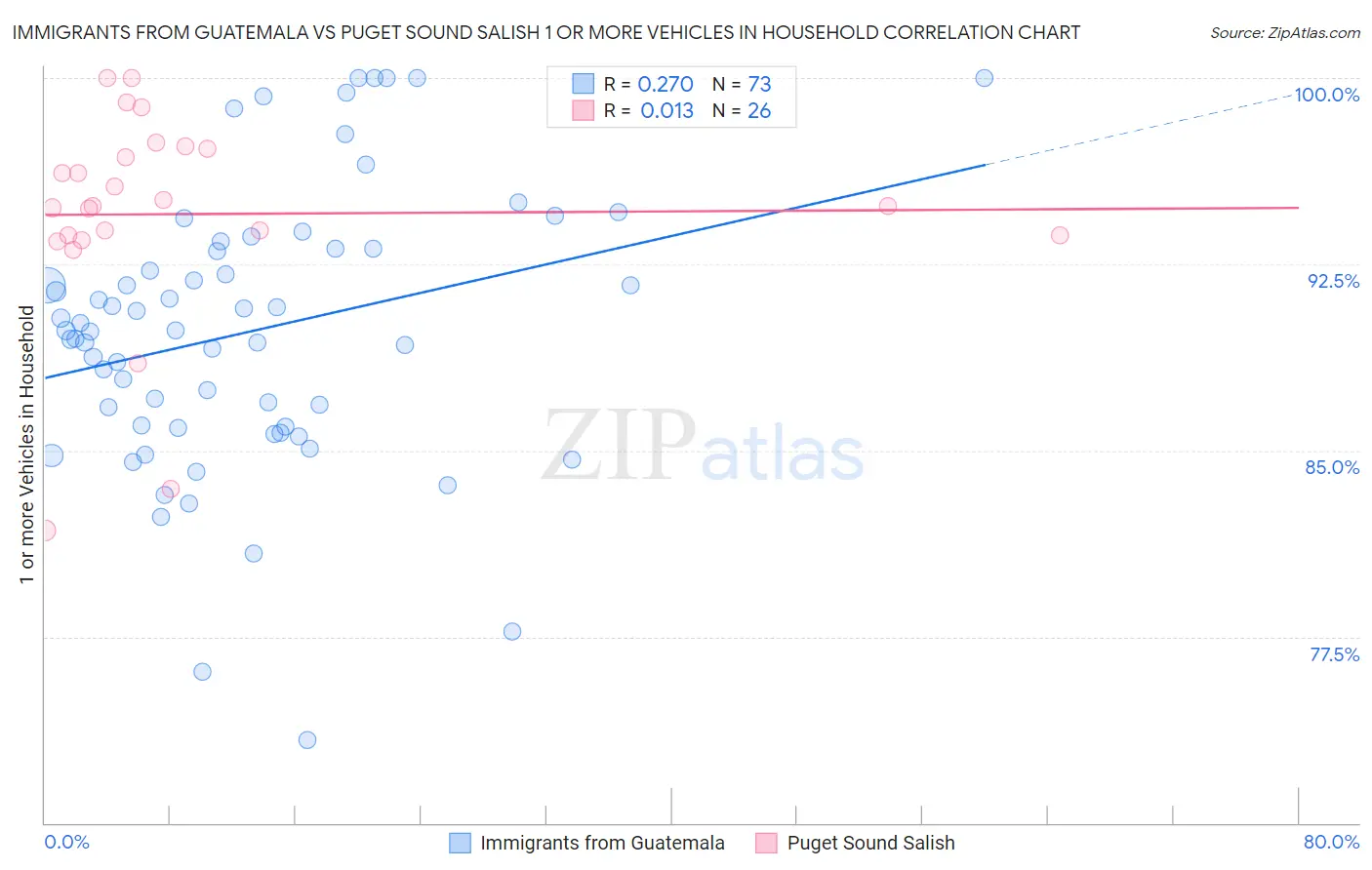 Immigrants from Guatemala vs Puget Sound Salish 1 or more Vehicles in Household