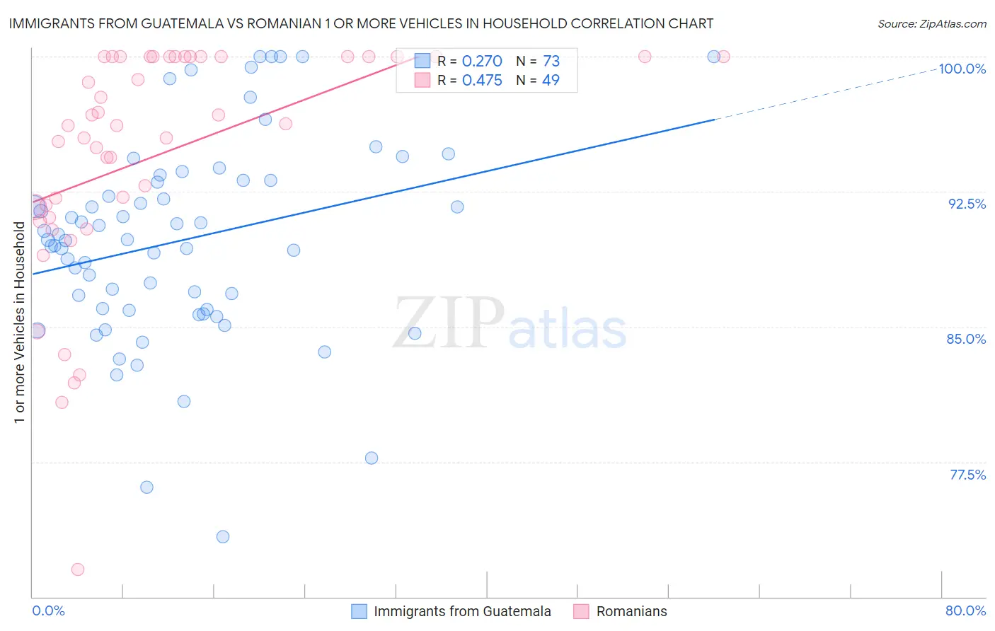 Immigrants from Guatemala vs Romanian 1 or more Vehicles in Household