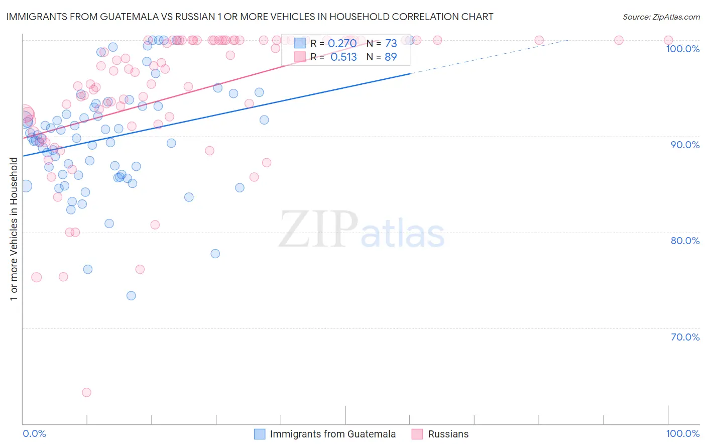 Immigrants from Guatemala vs Russian 1 or more Vehicles in Household