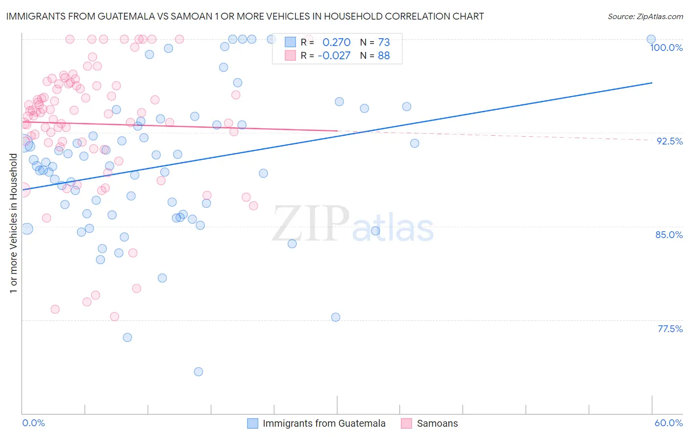 Immigrants from Guatemala vs Samoan 1 or more Vehicles in Household