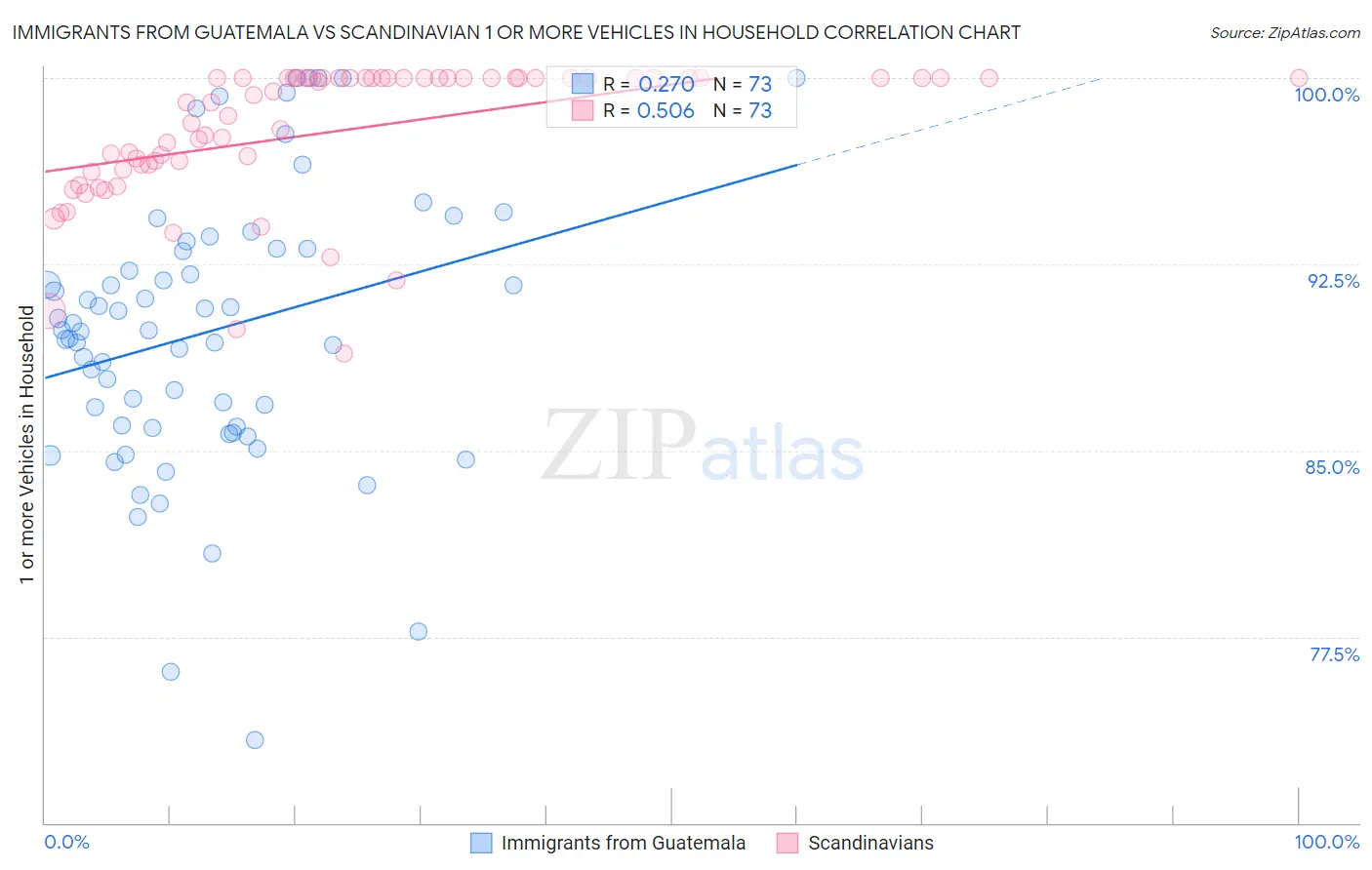 Immigrants from Guatemala vs Scandinavian 1 or more Vehicles in Household