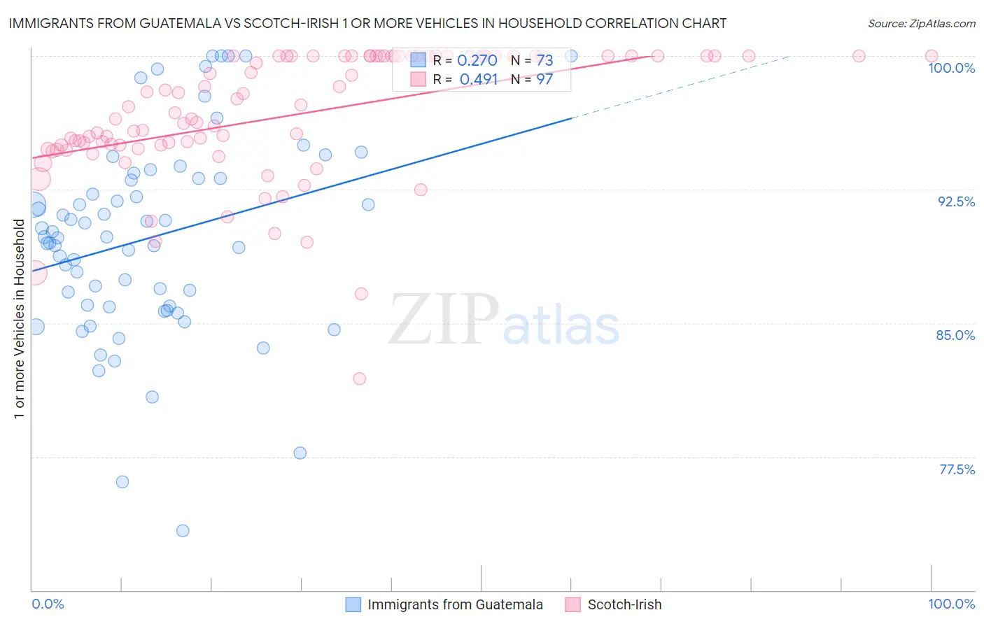 Immigrants from Guatemala vs Scotch-Irish 1 or more Vehicles in Household