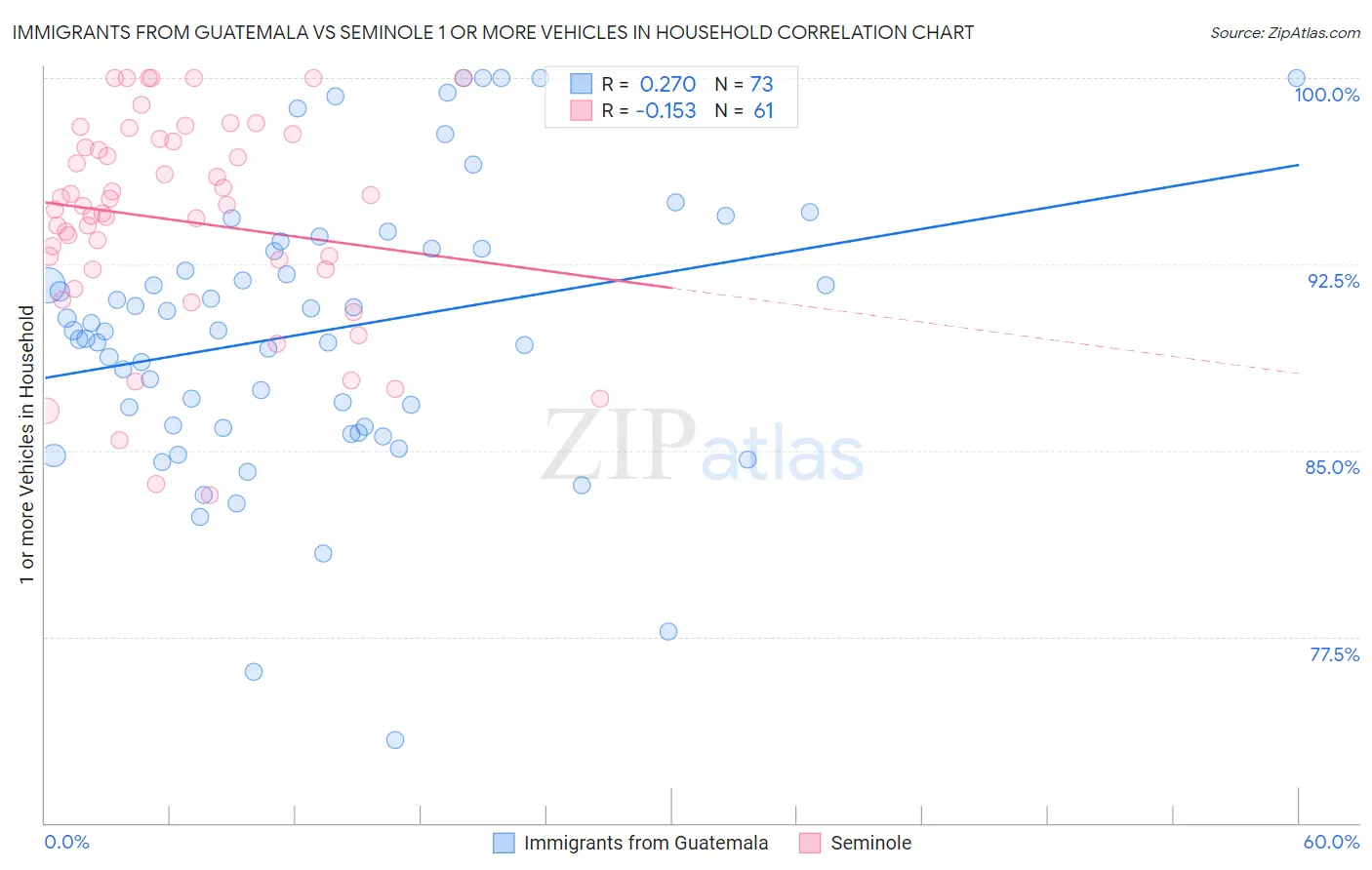 Immigrants from Guatemala vs Seminole 1 or more Vehicles in Household