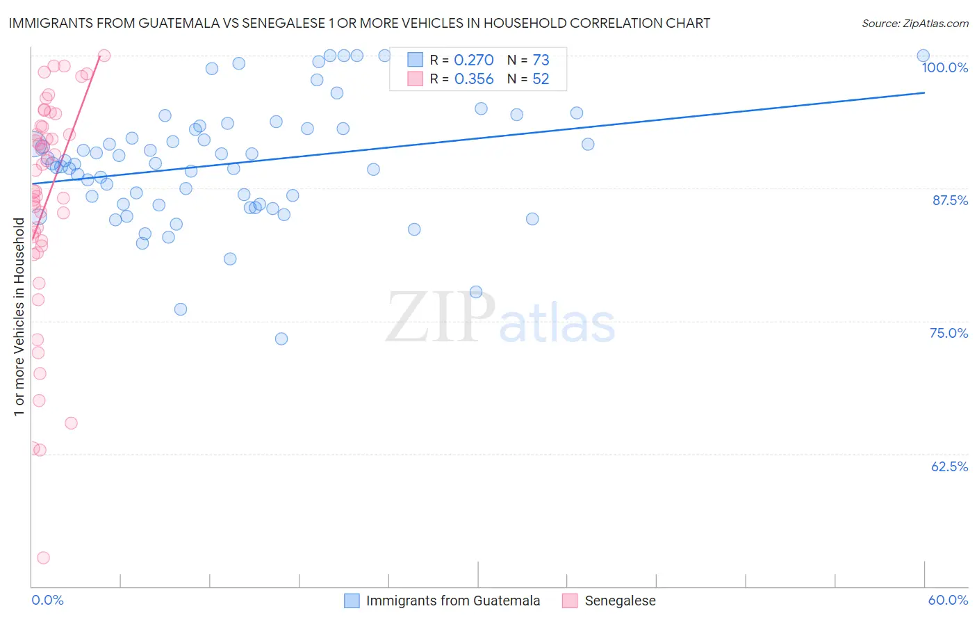 Immigrants from Guatemala vs Senegalese 1 or more Vehicles in Household