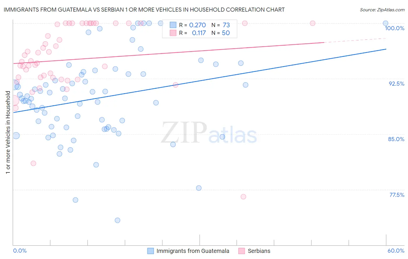 Immigrants from Guatemala vs Serbian 1 or more Vehicles in Household