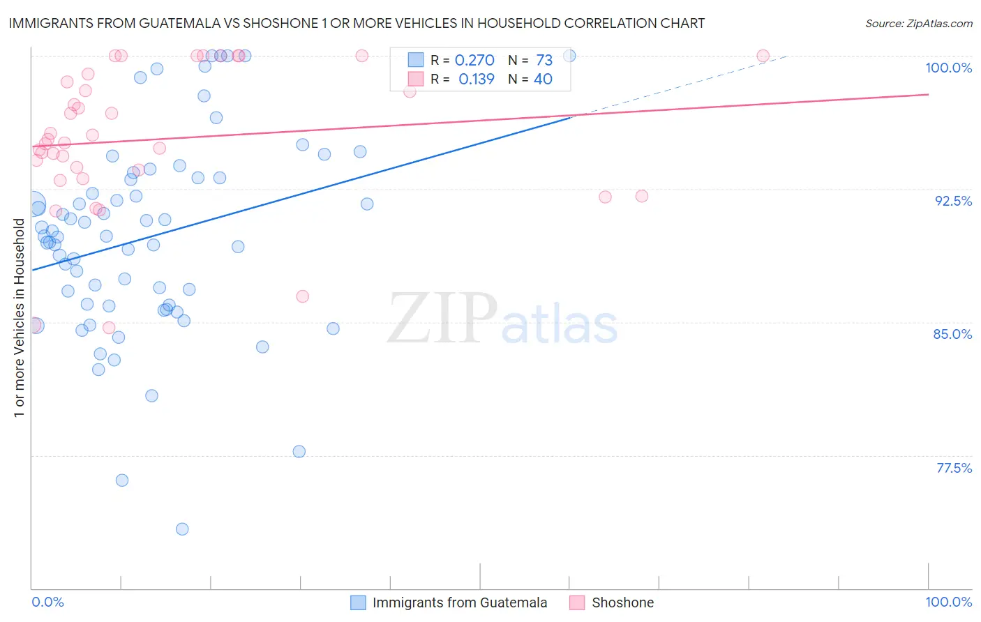 Immigrants from Guatemala vs Shoshone 1 or more Vehicles in Household