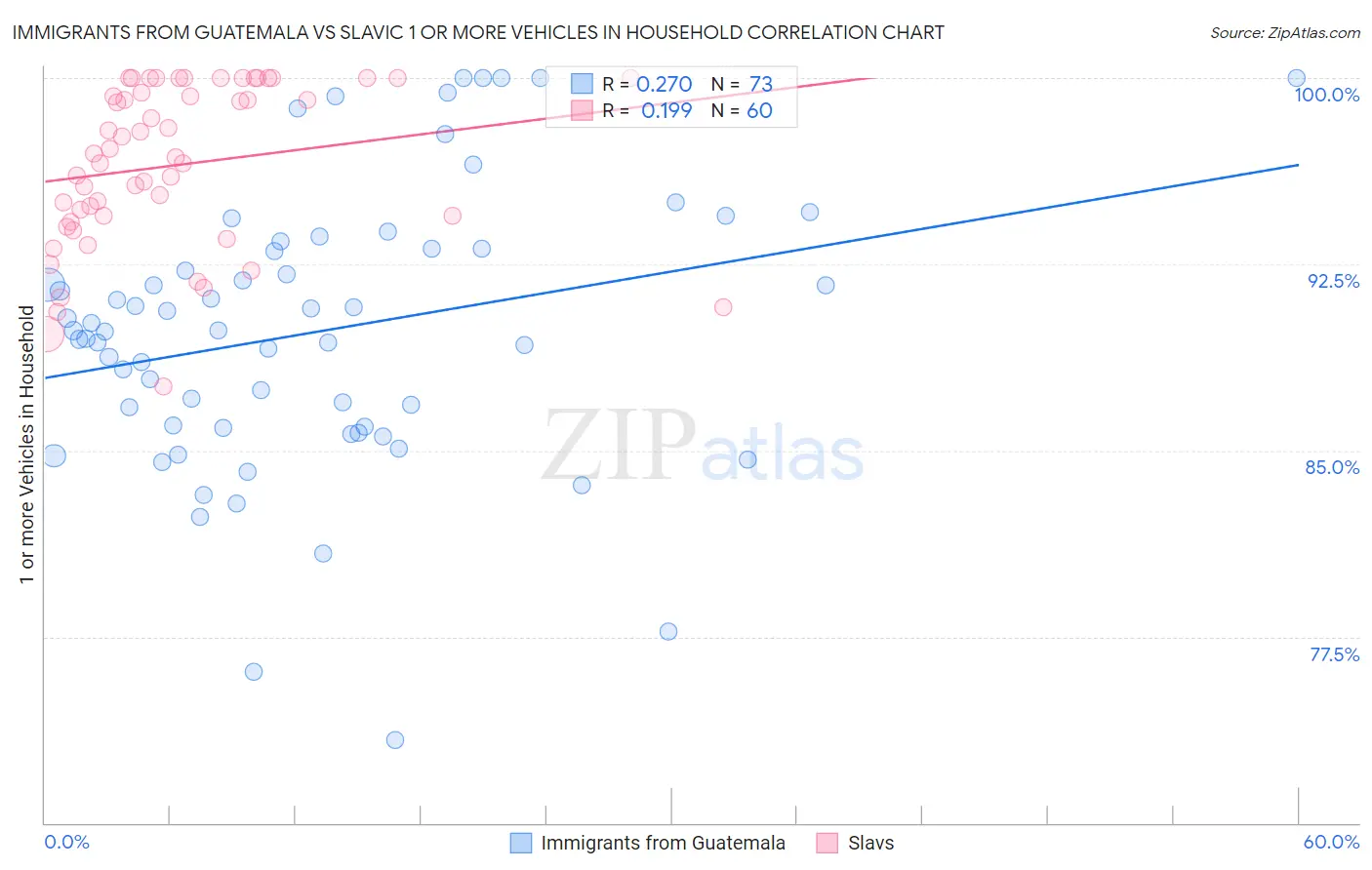 Immigrants from Guatemala vs Slavic 1 or more Vehicles in Household