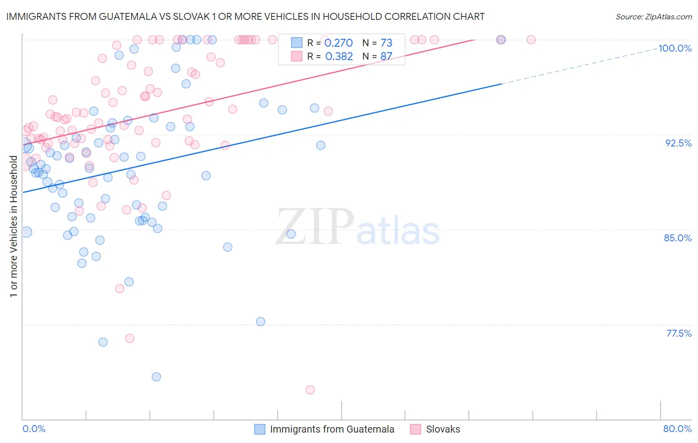 Immigrants from Guatemala vs Slovak 1 or more Vehicles in Household