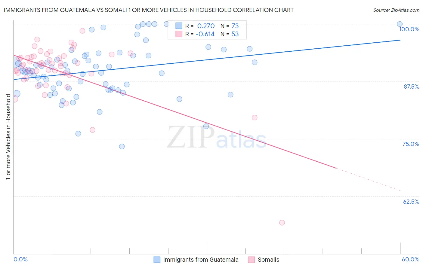 Immigrants from Guatemala vs Somali 1 or more Vehicles in Household
