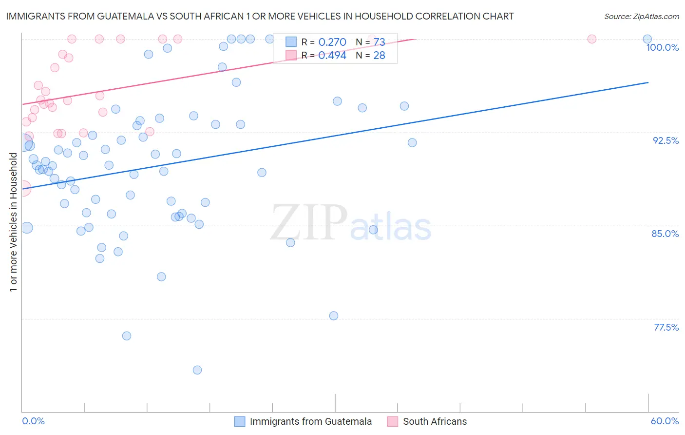 Immigrants from Guatemala vs South African 1 or more Vehicles in Household