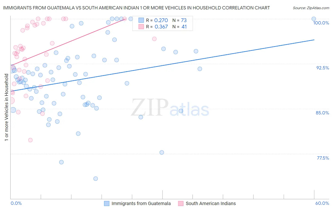 Immigrants from Guatemala vs South American Indian 1 or more Vehicles in Household
