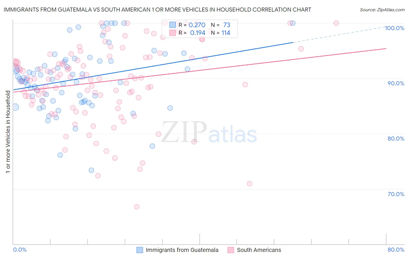 Immigrants from Guatemala vs South American 1 or more Vehicles in Household