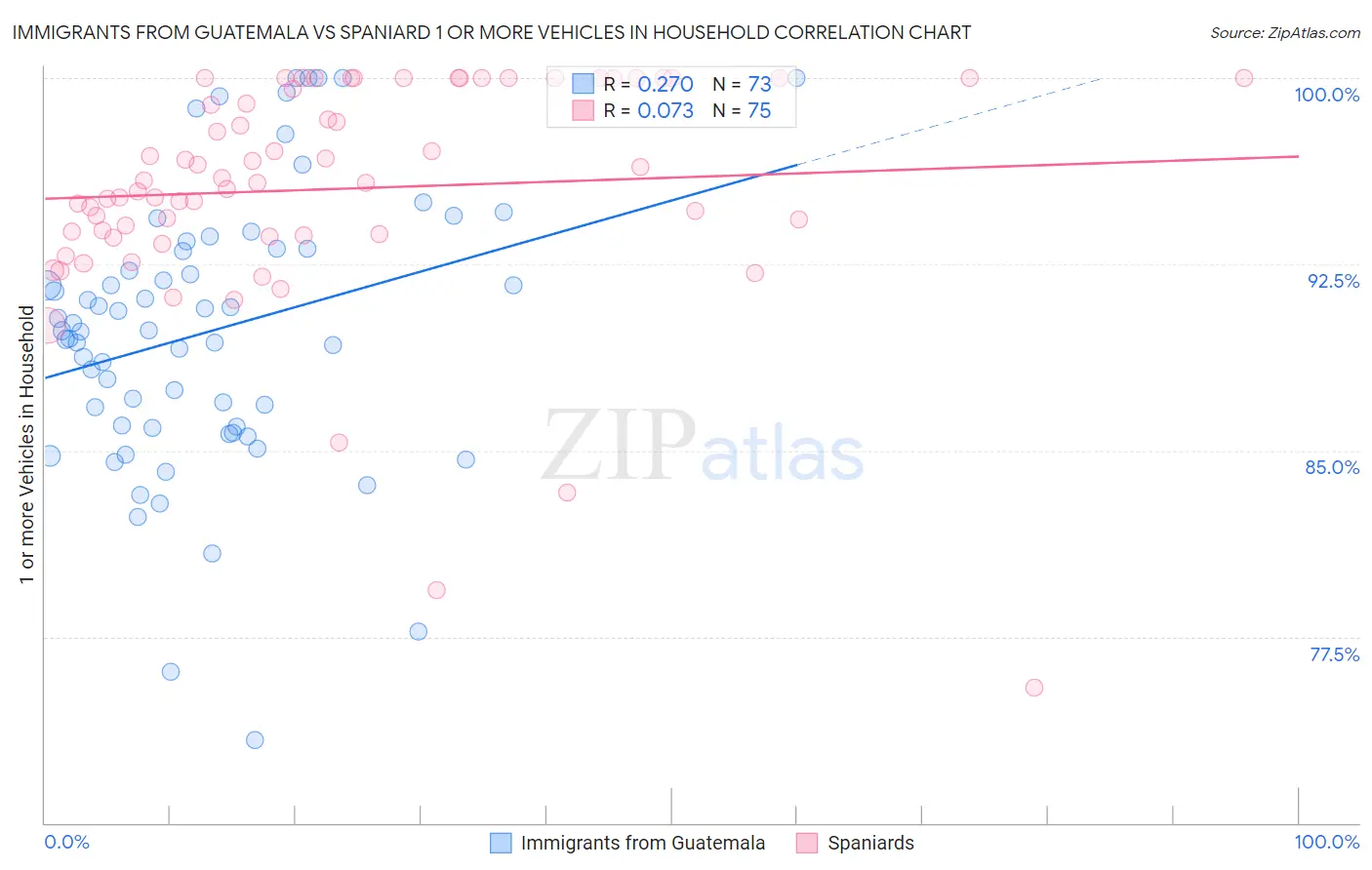 Immigrants from Guatemala vs Spaniard 1 or more Vehicles in Household